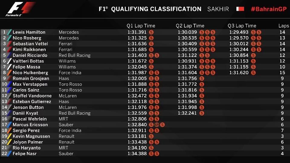 Hamilton se llevó la pole en Bahrein en otra previsible clasificación 2